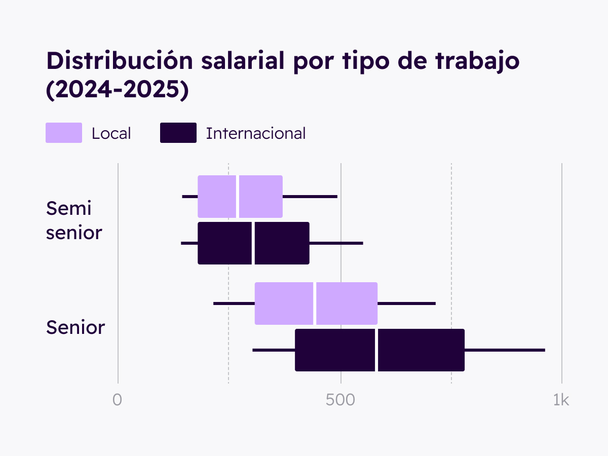 Gráfico de cajas comparando salarios locales vs internacionales en Big Macs de cada nivel