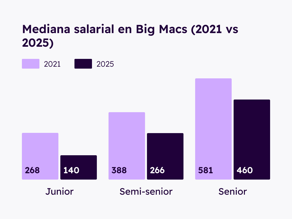 Gráfico de barras mostrando las medianas en Big Macs de 2021 y 2025 de cada nivel
