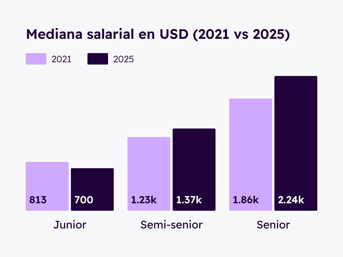 Gráfico de barras mostrando las medianas en USD de 2021 y 2025 de cada nivel