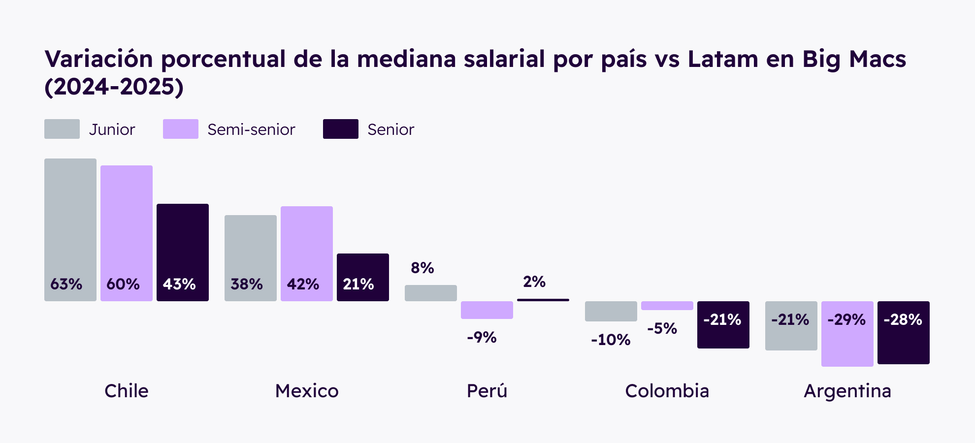 Gráfico de barras divergentes mostrando las variaciones porcentuales de los salarios locales vs el benchmark regional